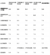 短板揭露：低价引