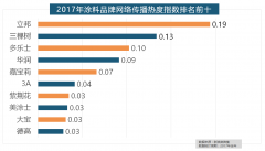 国产物牌占领山河