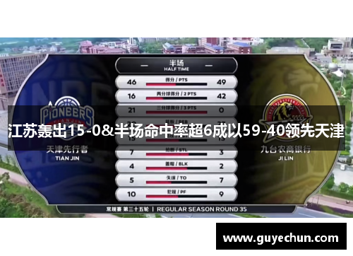 江苏轰出15-0&半场命中率超6成以59-40领先天津
